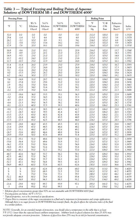 how to use a glycol refractometer|ethylene glycol concentration chart.